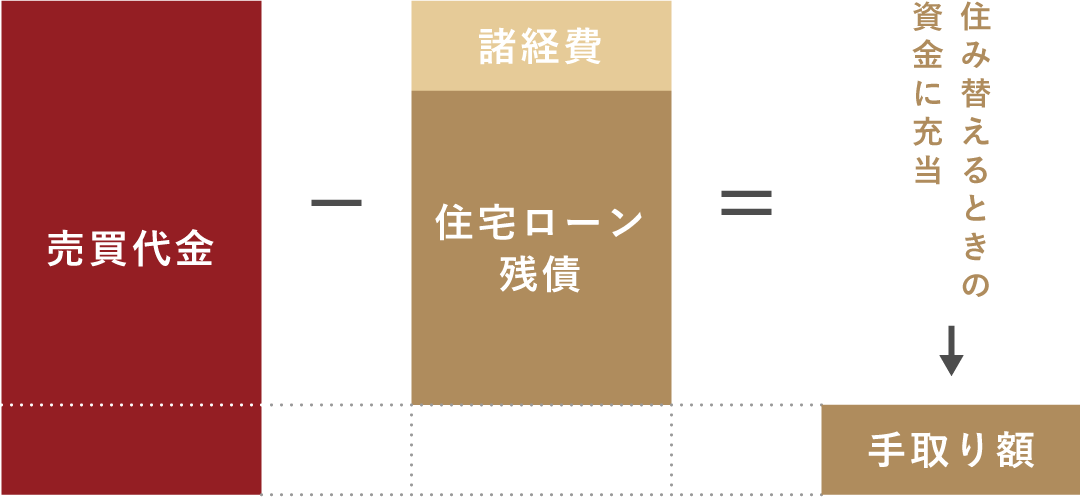 売買代金と手取り額の計算