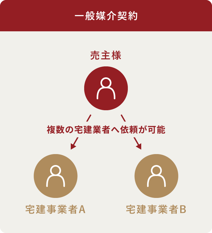 一般媒介契約
