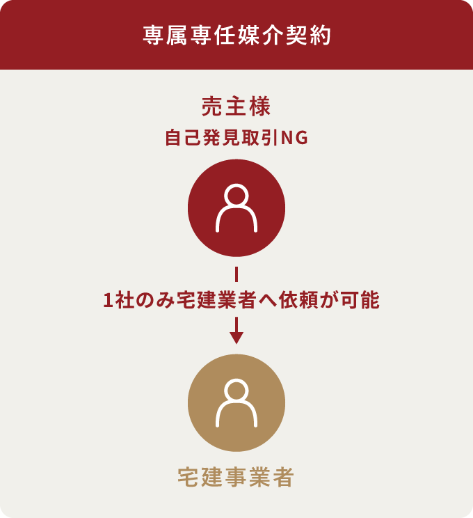 専属専任媒介契約