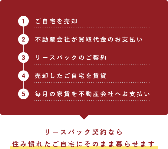 リースバック契約