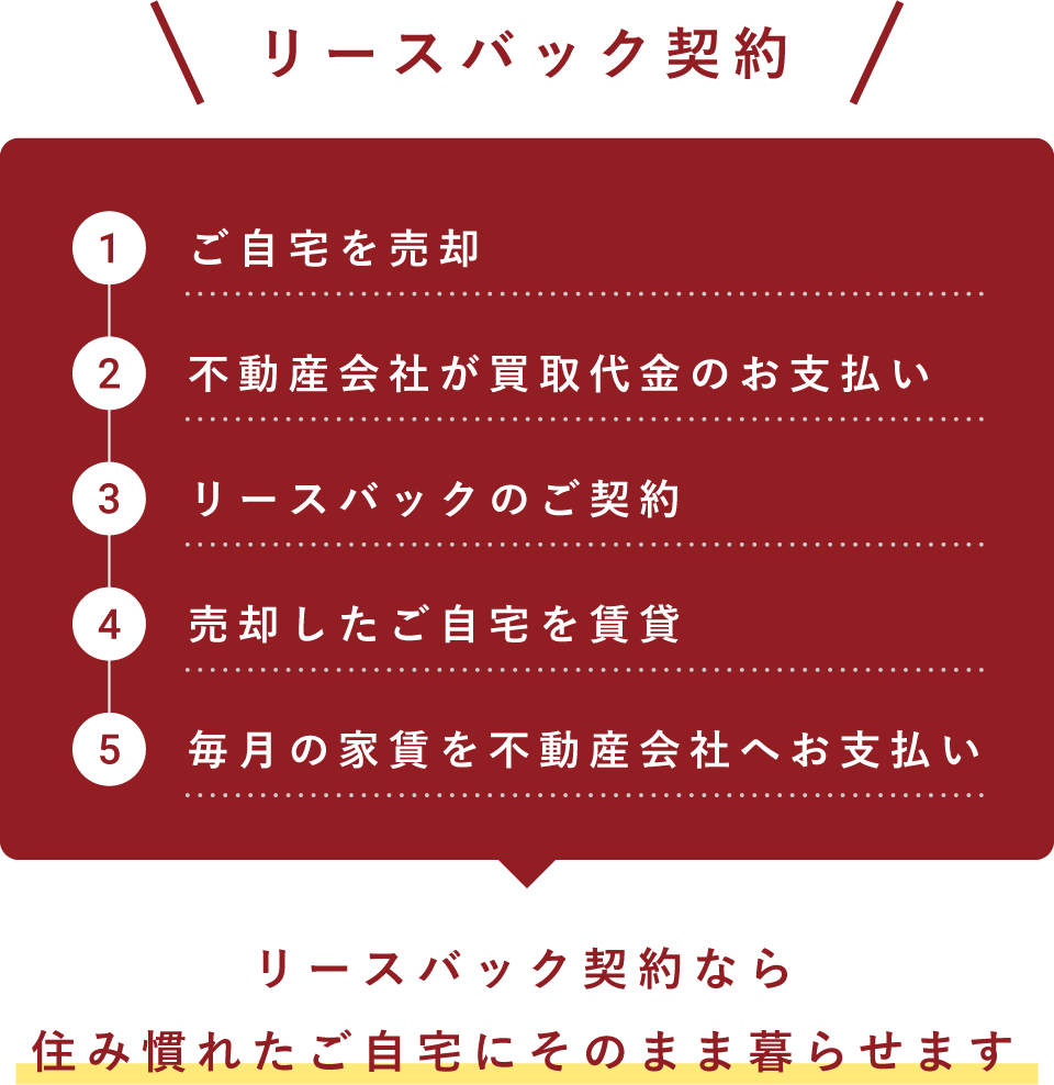 リースバック契約