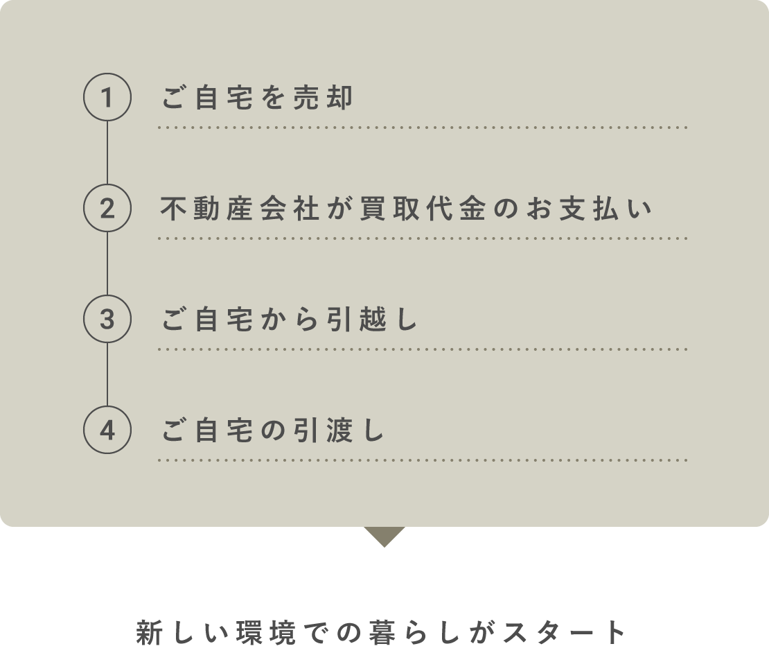 よくある不動産売却