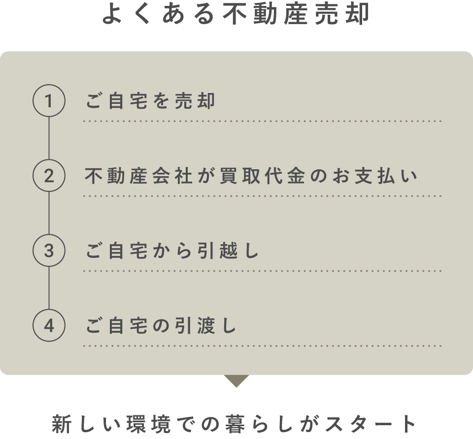 よくある不動産売却