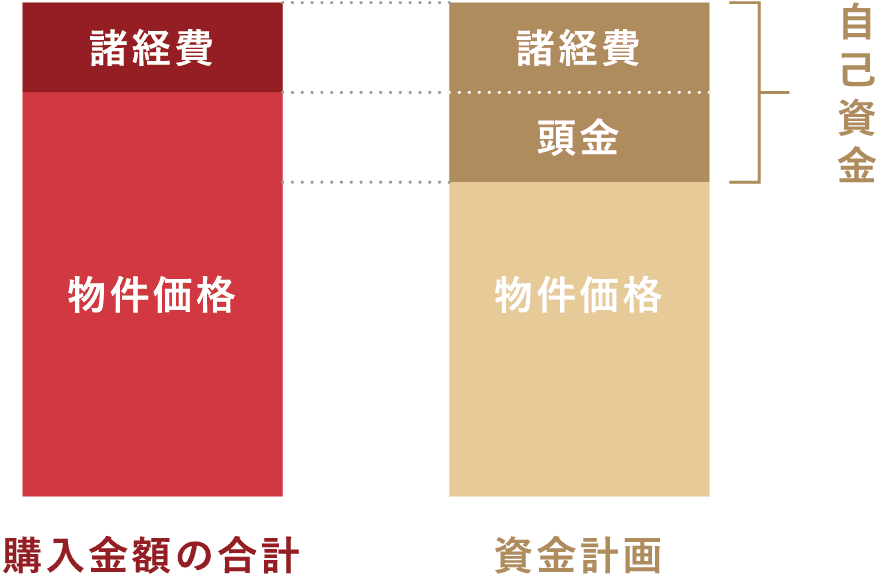購入に必要な資金
