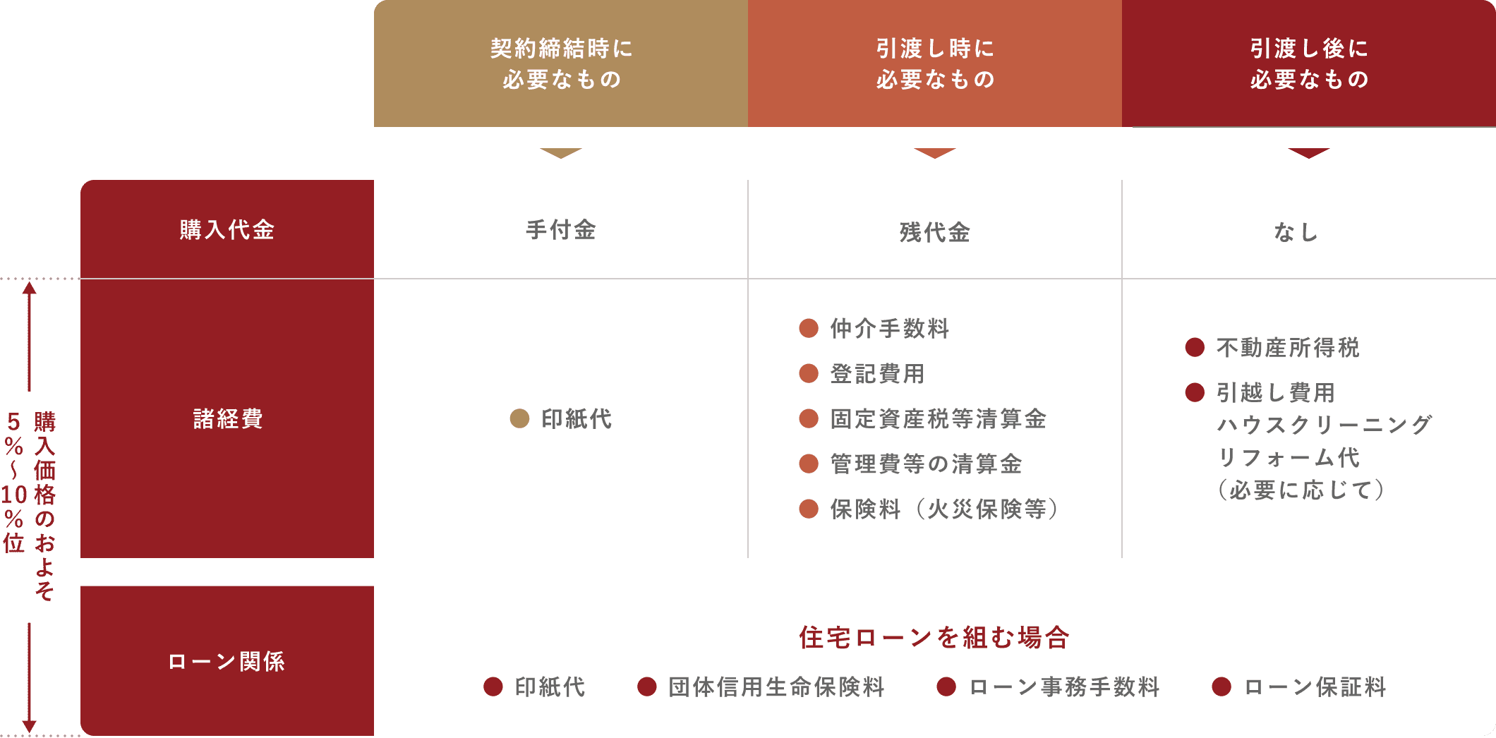 購入時に必要な諸経費