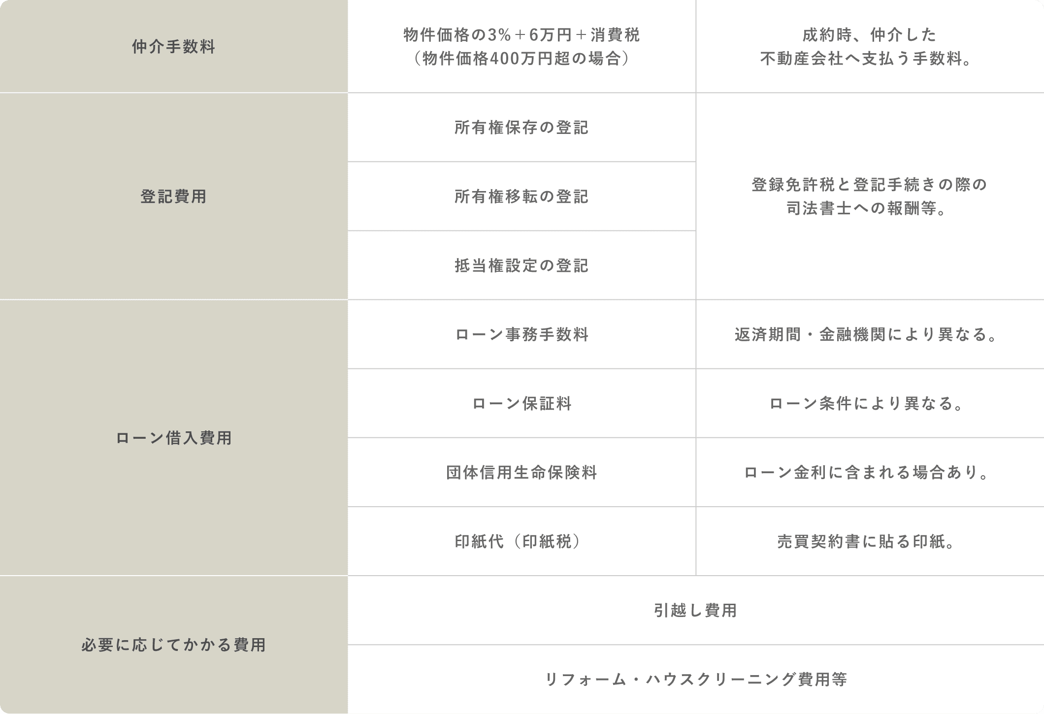購入時に必要な諸経費
